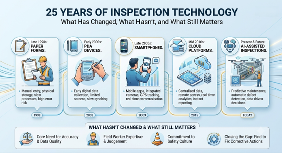 Timeline infographic of 25 years of inspection technology: 1998 paper forms, 2003 PDA devices, 2009 smartphones, 2015 cloud platforms, and today's AI-assisted inspections, alongside what hasn't changed: accuracy and data quality, field worker expertise and judgement, commitment to safety culture, and closing the gap from find to fix on corrective actions