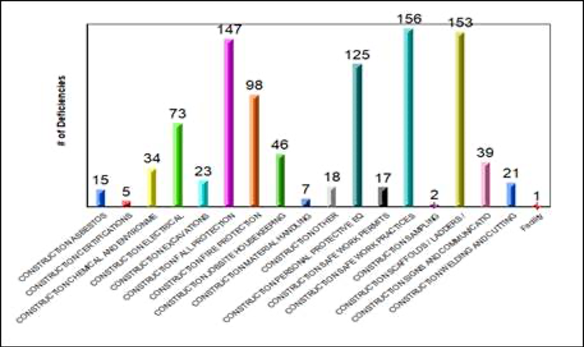 Dashboard showing tracked deficiencies and corrective actions from a digital inspection program