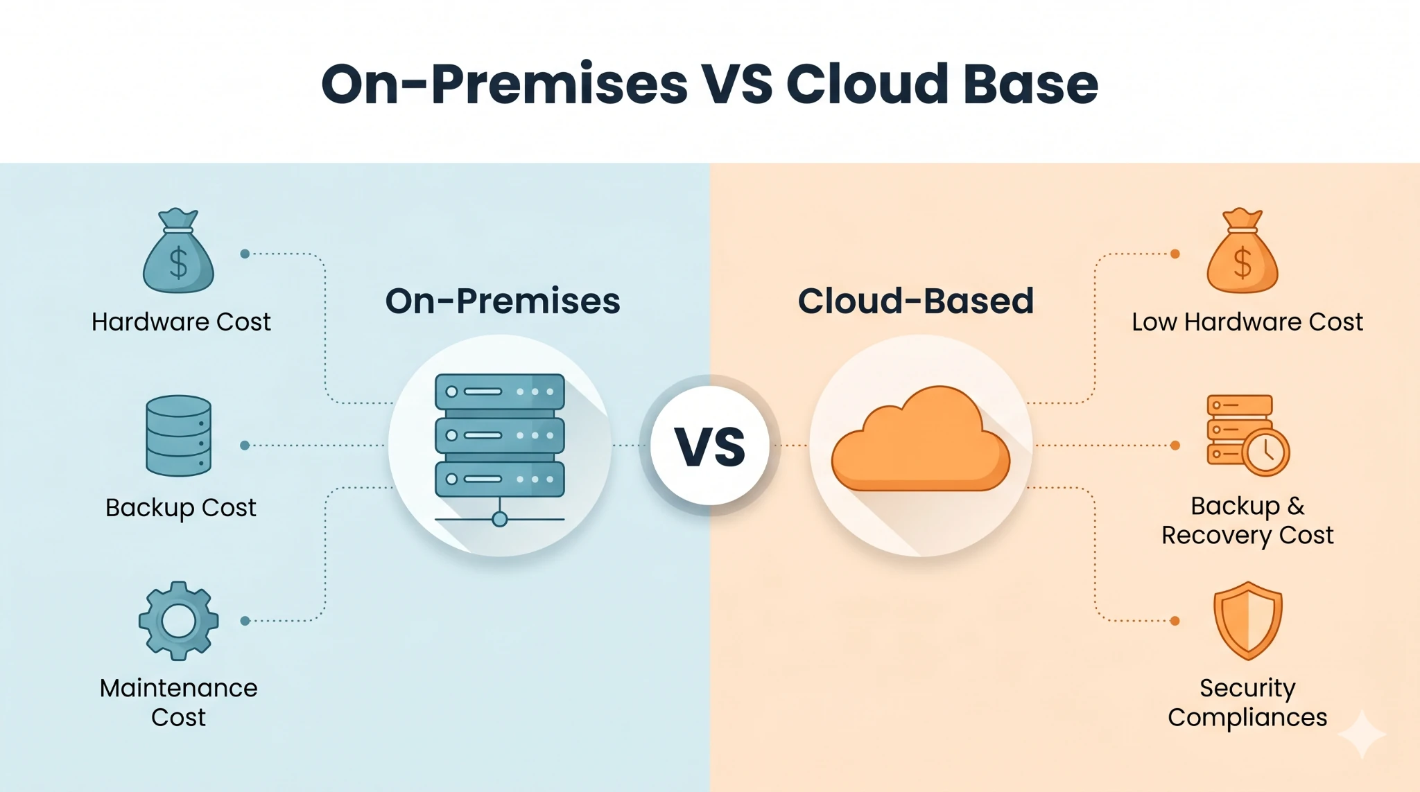 On-premises vs cloud-based deployment comparison